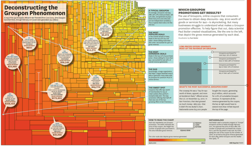 Deconstructing the Groupon phenomenon