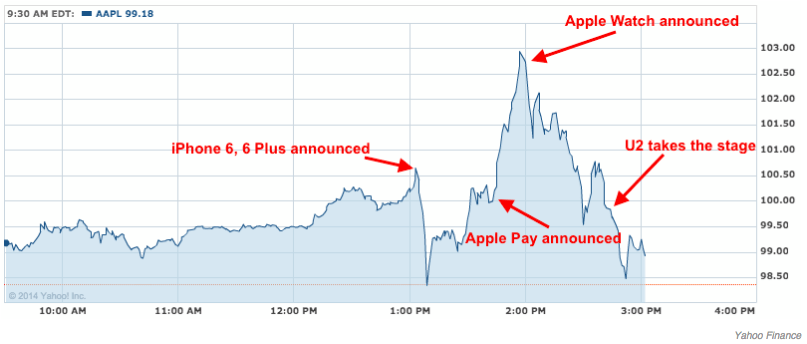 Apple share price • Kevin Harrington Apple share price