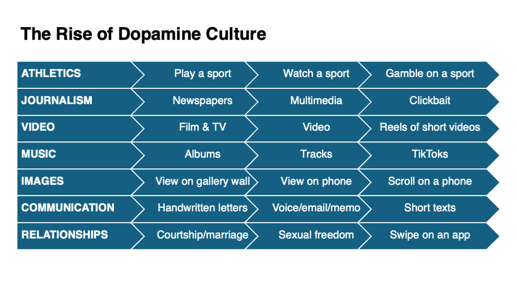 The Rise of the Dopamine Culture
