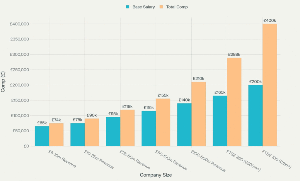 CMO Pay by Company Size