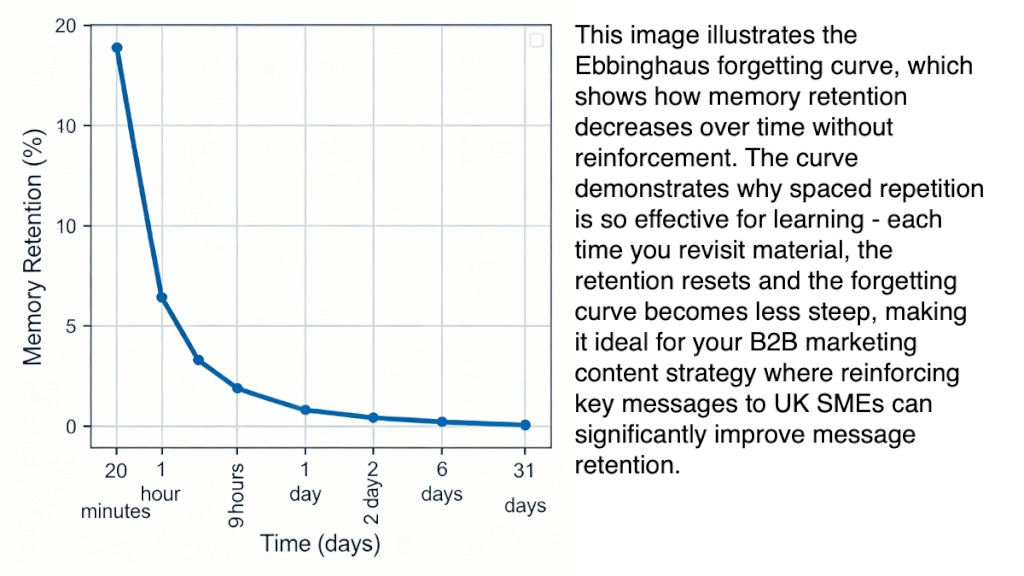 Why the Ebbinghaus Curve Matters in B2B Marketing